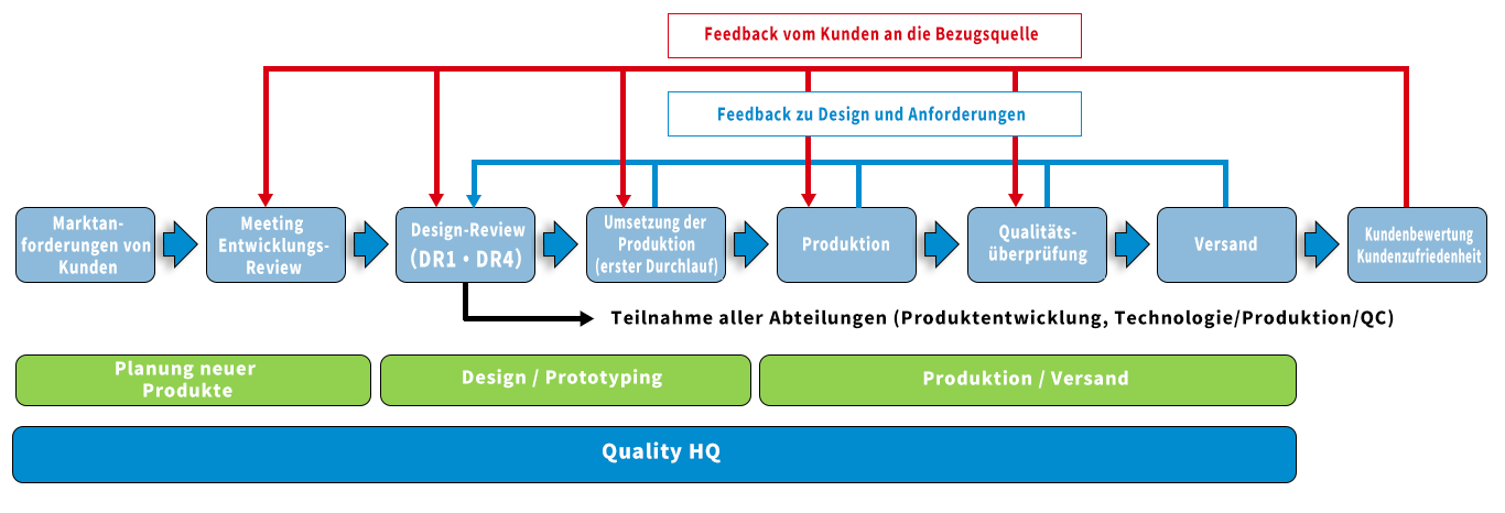 [Diagramm des Qualitätssicherungssystems folgt dem Ablauf der Entwicklung neuer Produkte]