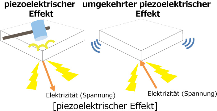 [piezoelektrischer Effekt]