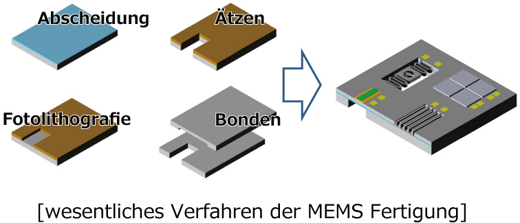 [wesentliches Verfahren der MEMS Fertigung]