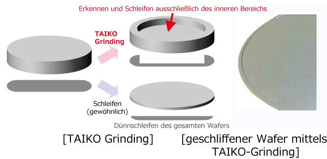 [TAIKO Grinding] / [geschliffener Wafer mittels TAIKO-Grinding]