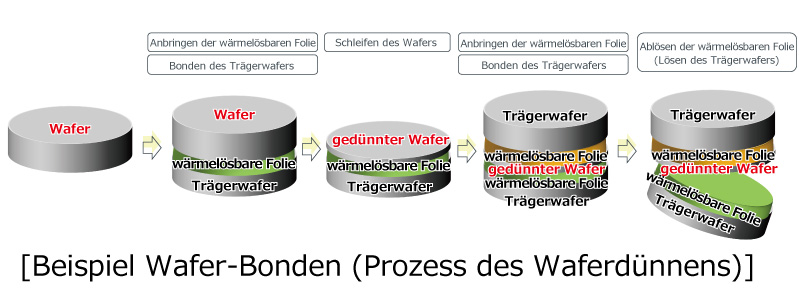 [Beispiel Wafer-Bonden (Prozess des Waferdünnens)]