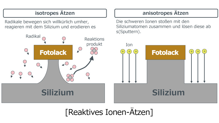 [Reaktives Ionen-Ätzen]