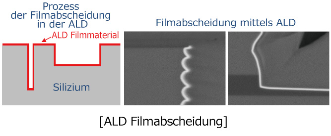 [ALD Filmabscheidung]