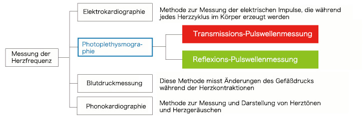 Methode zur Messung der Herzfrequenz