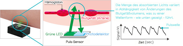 Reflexions-Pulssensor (Optischer Sensor für Herzfrequenzmessung) - Funktion