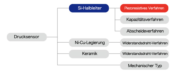 Drucksensoren nach Materialien/Methode