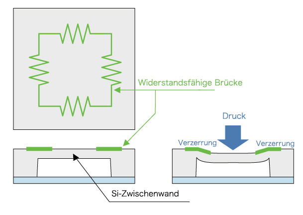 Piezoresistiver Drucksensor