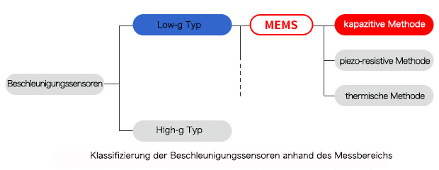 Klassifizierung der Beschleunigungssensoren anhand des Messbereichs