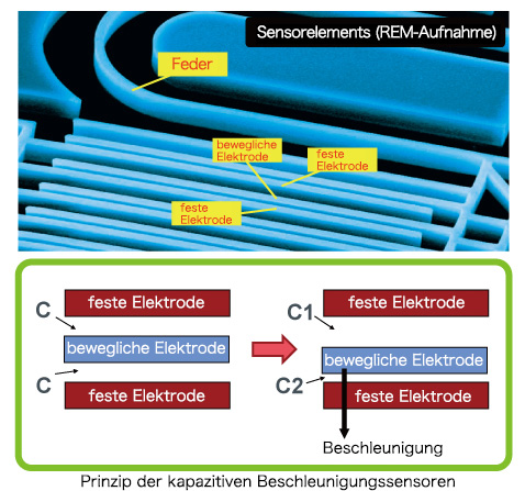 Prinzip der kapazitiven Beschleunigungssensoren