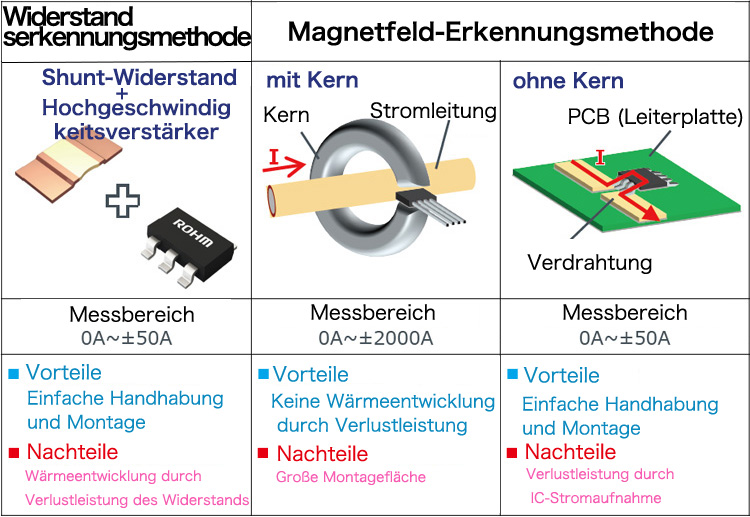 Stromerkennungsmethoden und Merkmale