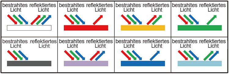 reflektiertes Licht für verschiedene Objektfarben