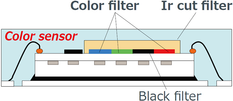 Schematischer Aufbau des ROHM-Farbsensors 