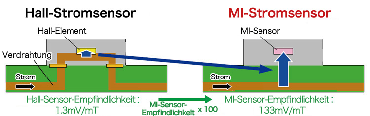 Vergleich der Strom-Sensortypen (ROHM-Studie)