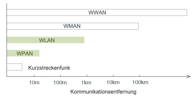 Klassifizierung von drahtlosen Netzwerken nach Kommunikationsentfernung