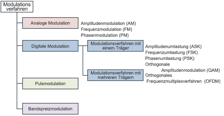 Modulationsverfahren