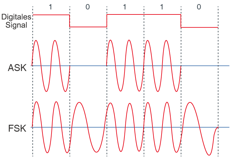 ASK und FSK