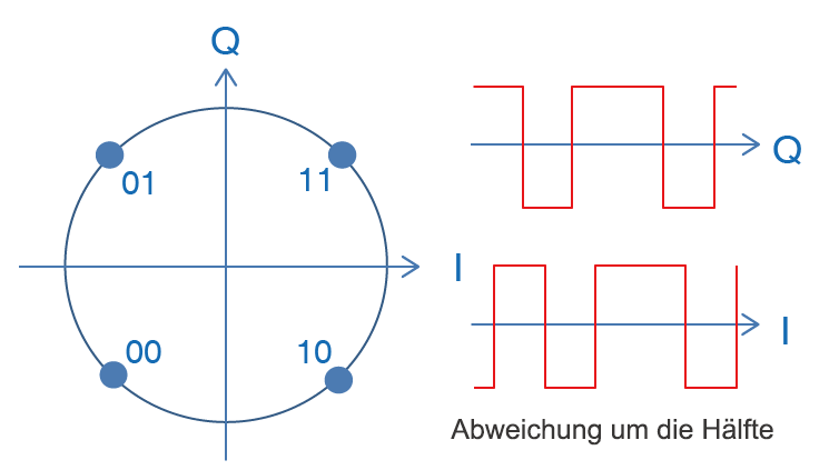 O-QPSK-Signalraumdiagramm