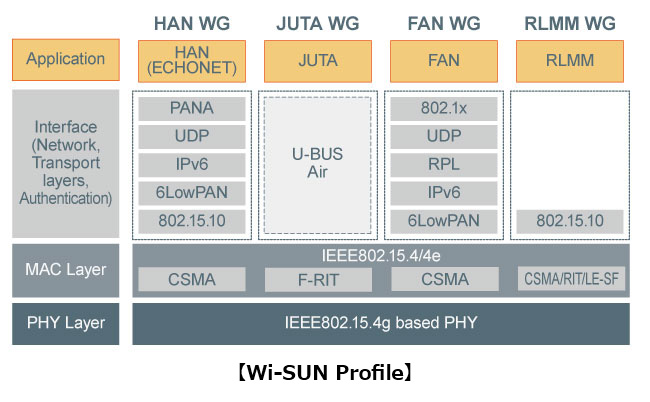 Wi-SUN Profile