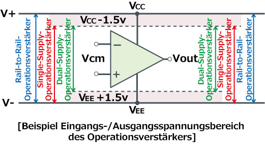 Beispiel Eingangs-/Ausgangsspannungsbereich des Operationsverstärkers