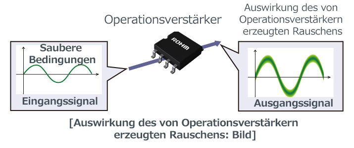 Auswirkung des von Operationsverstärkern erzeugten Rauschens: Bild