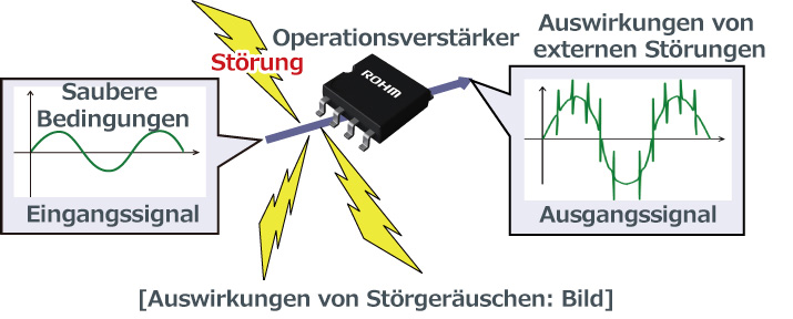 Auswirkungen von Störgeräuschen: Bild