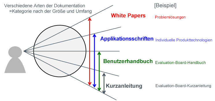 Dokumentationsübersicht