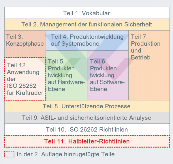 Überblick ISO 26262