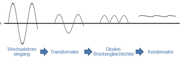 Wellenformübergang (Transformatorverfahren)