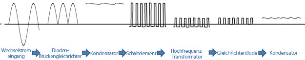 Wellenformübergang (Schaltverfahren)