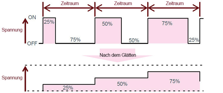 Ausgangsspannung durch Glättung