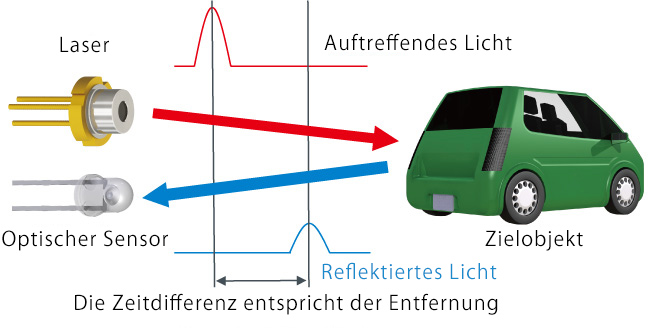 LiDAR-Bild