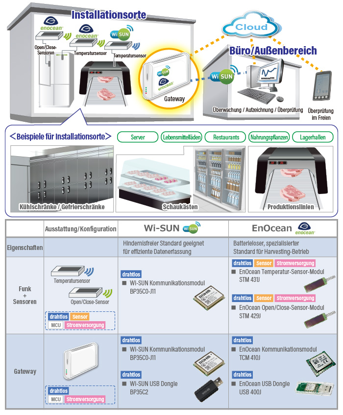 Wi-SUN/EnOcean-Anwendungsbeispiele