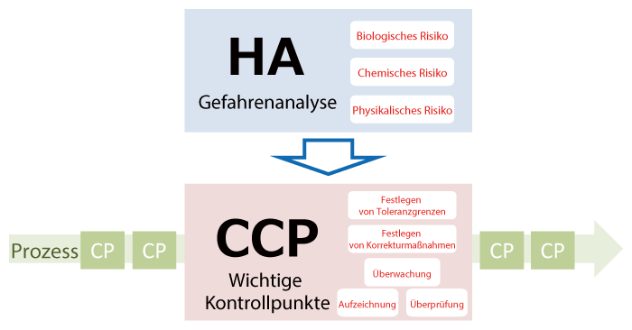 Gefahrenanalyse