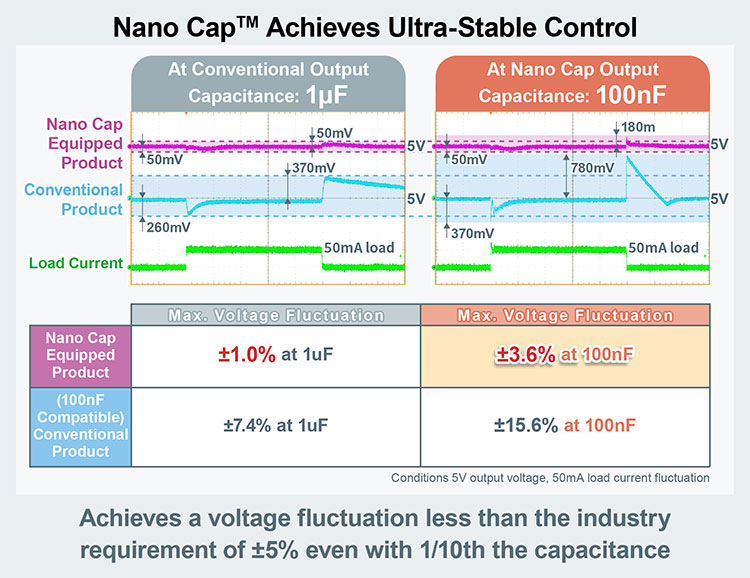 Nano Cap™ Acheives Ultra-Stable Control