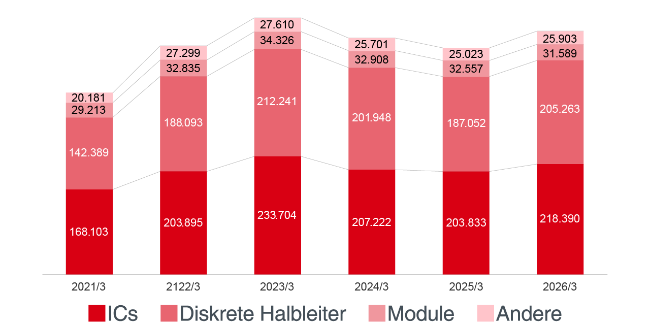 Entwicklung des Nettoumsatzes (konsolidiert)