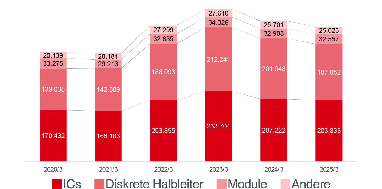 Entwicklung des Nettoumsatzes (konsolidiert)