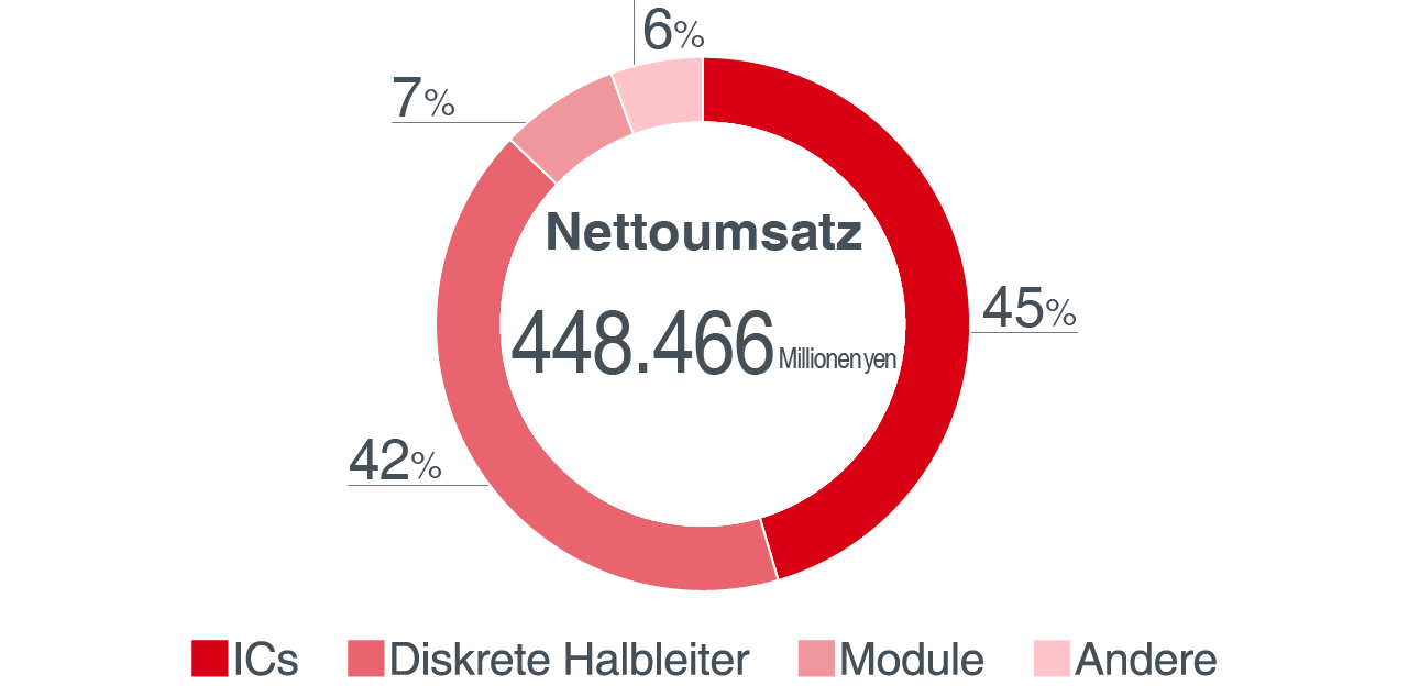Umsatz nach Produktkategorie (konsolidiert)