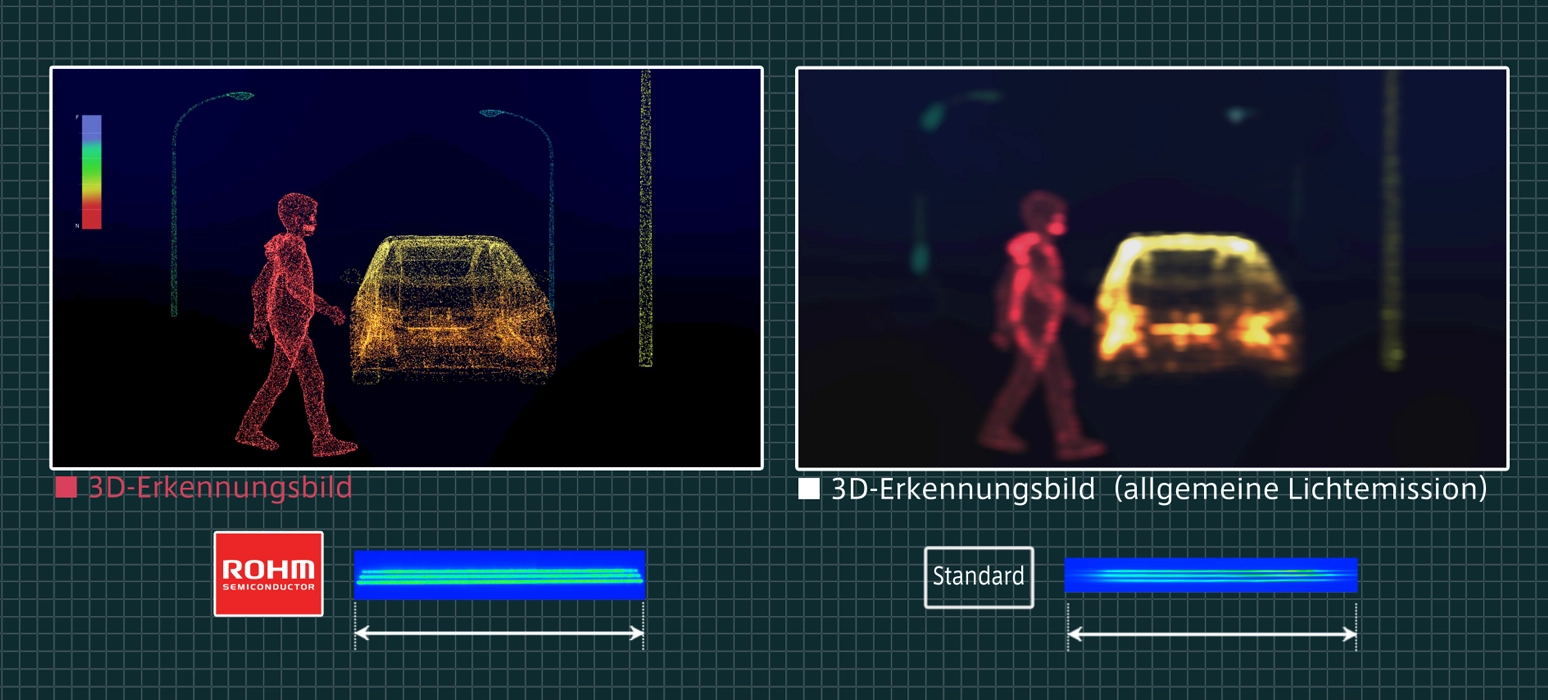 Im Vergleich zu Scannerbildern von herkömmlichen Laserdioden sind die Grenzen von erkannten Objekten deutlich schärfer und klarer definiert.