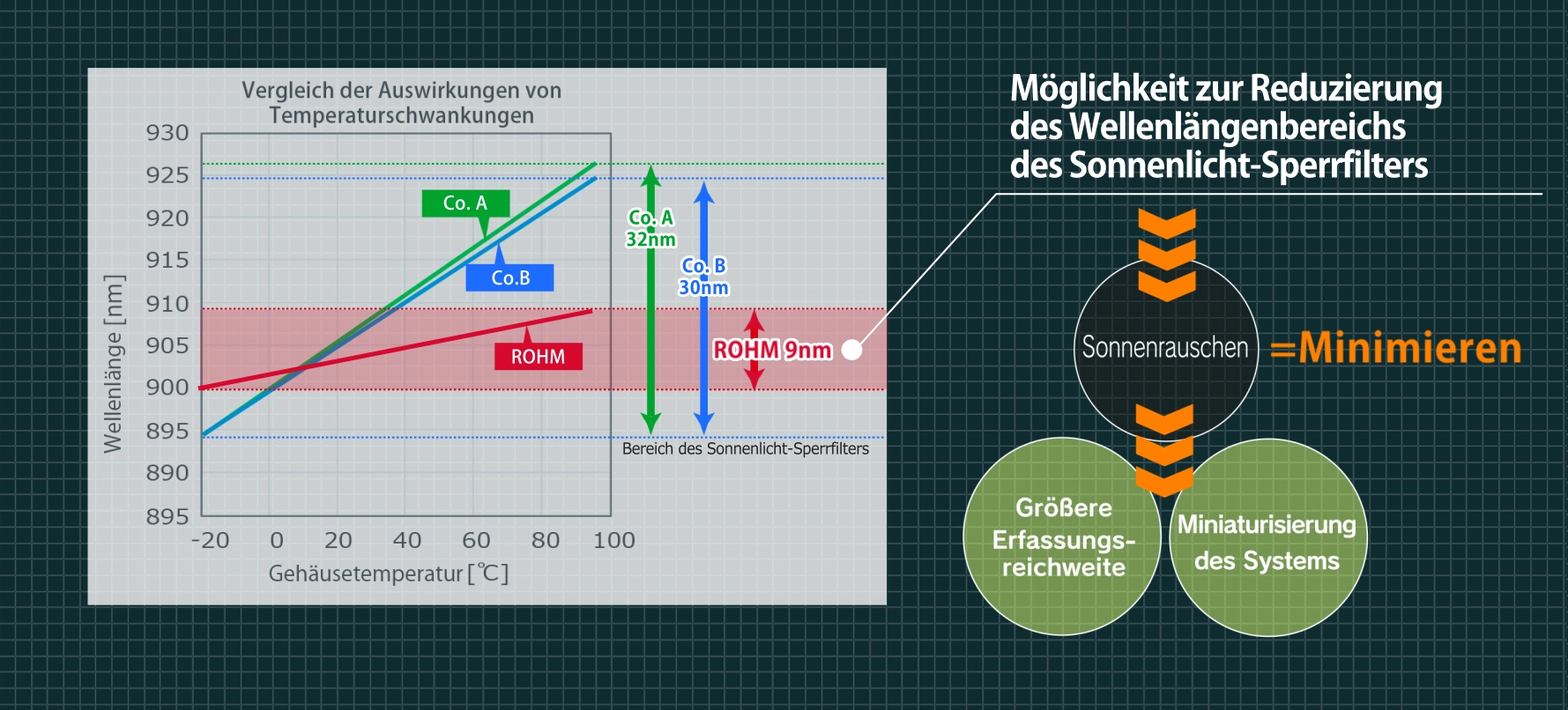 Selbst bei schmalbandigeren Sonnenlicht-Filtern bleibt die Wellenlänge stabil, was die Effizienz der Lichtdetektion und die Genauigkeit der Distanzmessung verbessert.