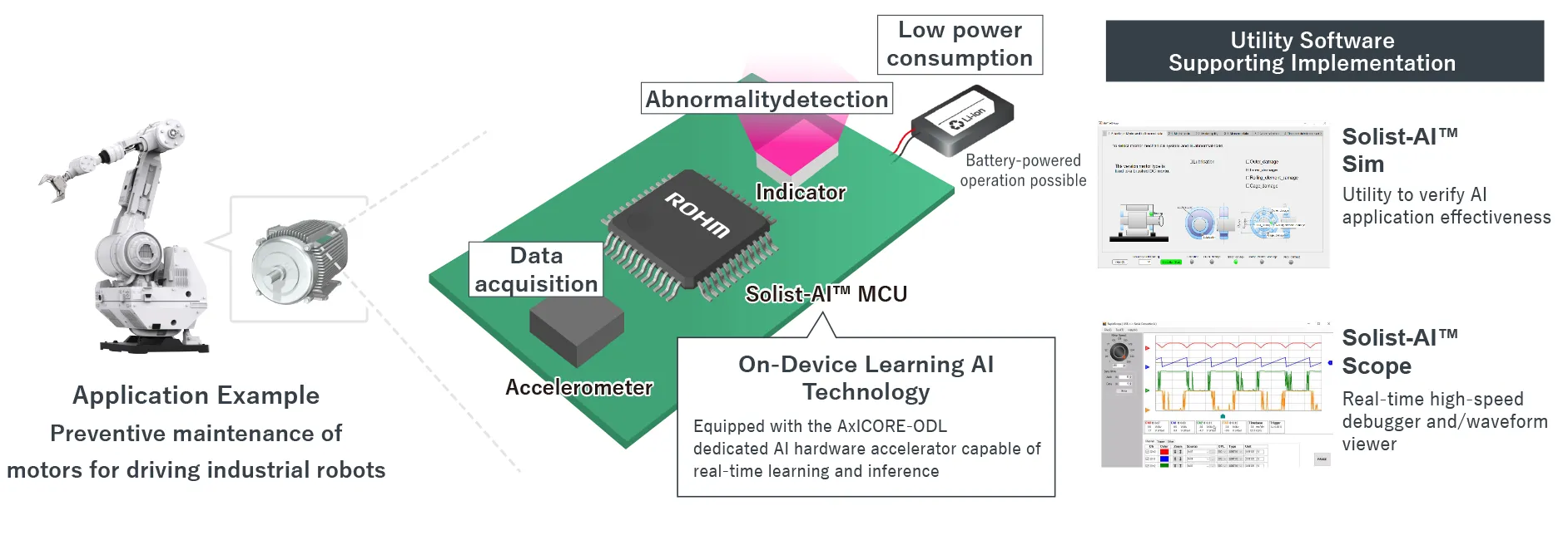 Overview of the Solist-AI™ Solution