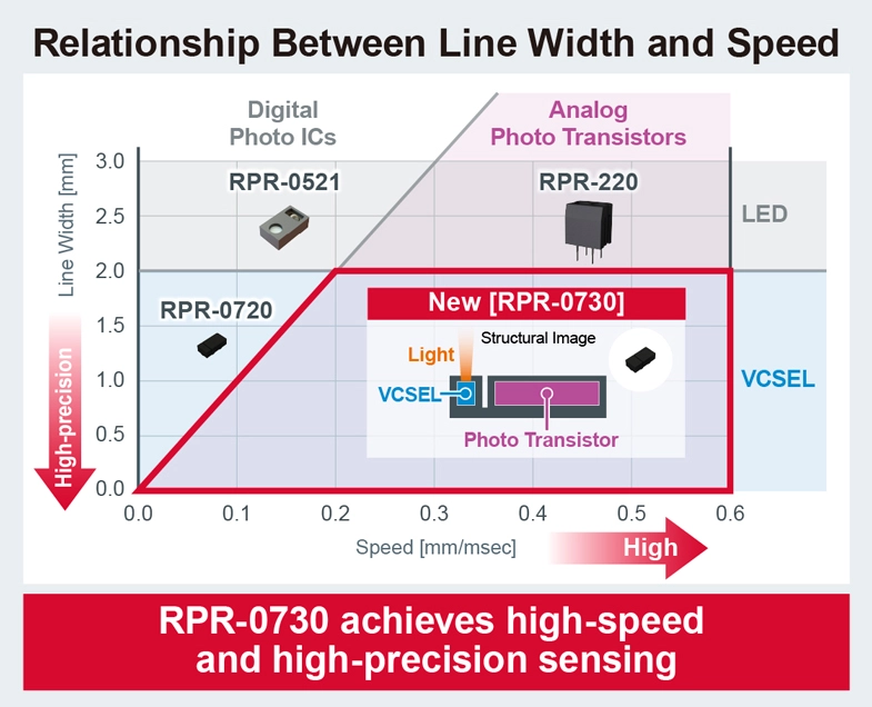 Relationship Between Line Width and Speed