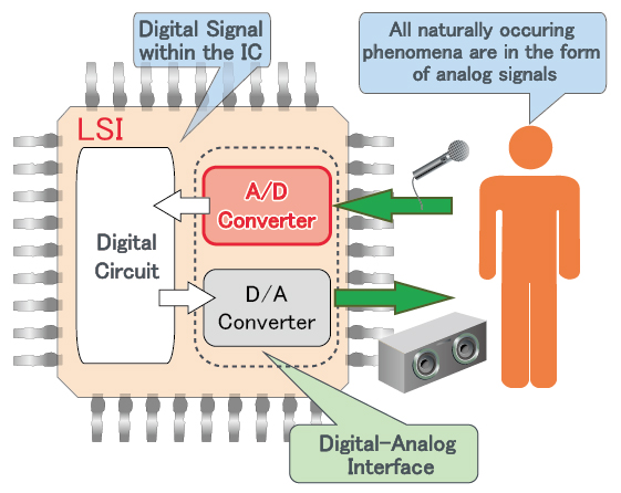 A/D-Wandler-Image