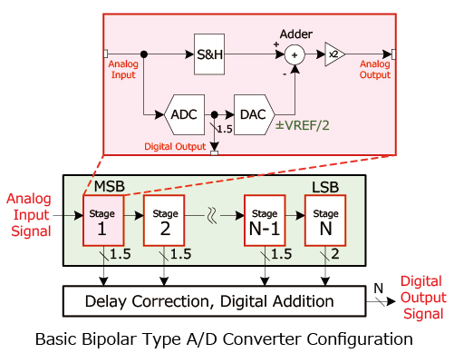 Basic Bipolar-Typ – A/D-Wandler-Konfiguration
