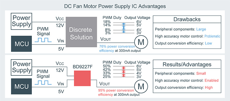 DC Fan Motor Power Supply IC Advantages