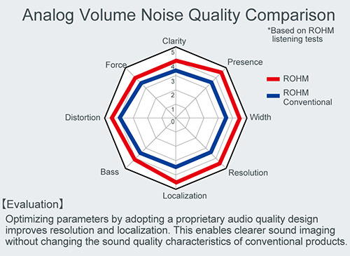Analog Volume Noise Quality Comparison