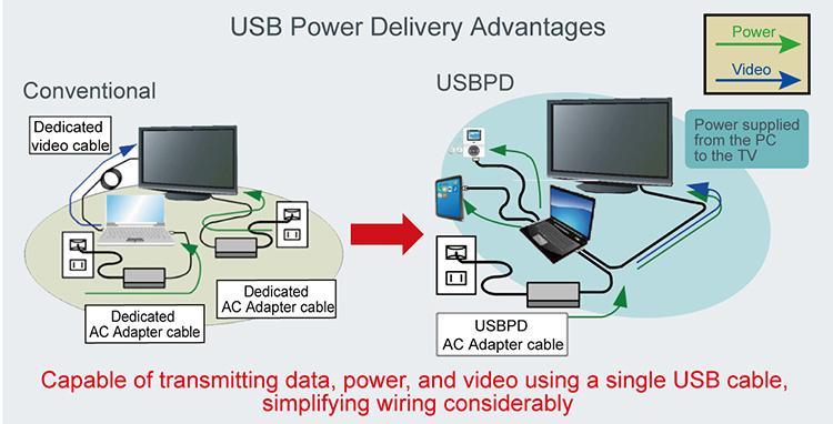 Power delivery usb